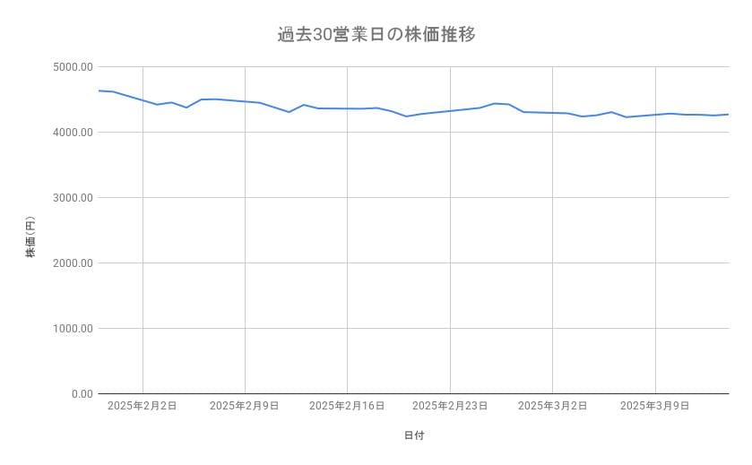 エーザイの株価推移(過去30営業日)