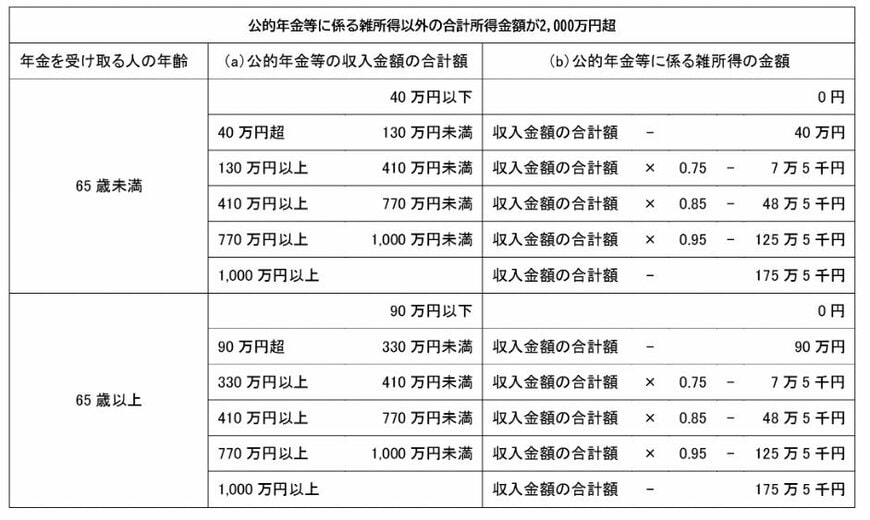 公的年金等の課税関係一覧表【雑所得以外の合計所得金額が2000万円超】