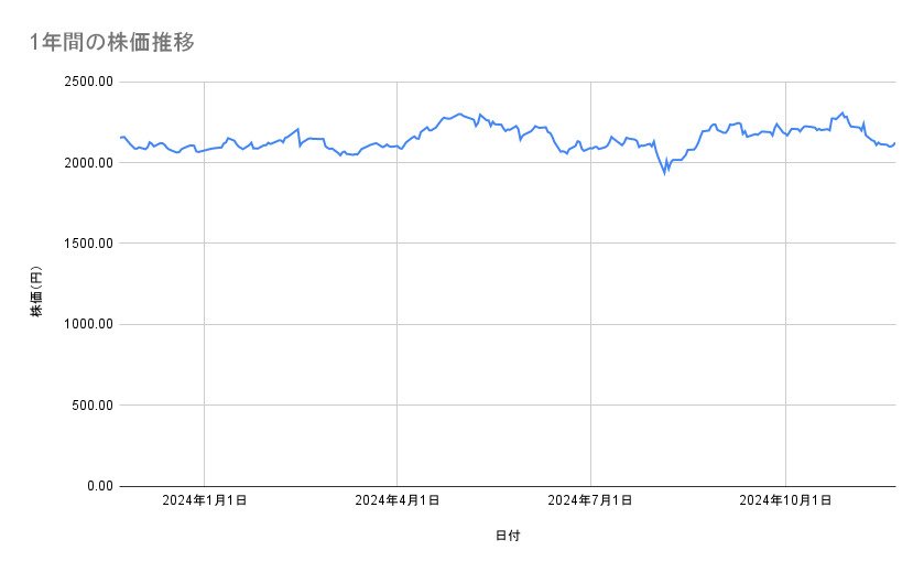 キリンホールディングスの株価推移(1年間)