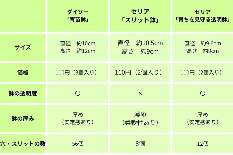 ダイソー育苗鉢　セリアスリット鉢　セリア　育ちを見守る透明鉢