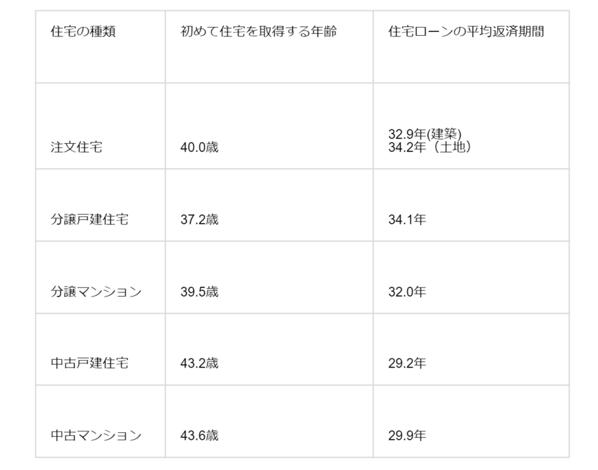 出所：国土交通省「令和3年度住宅市場動向調査報告書」をもとに筆者作成