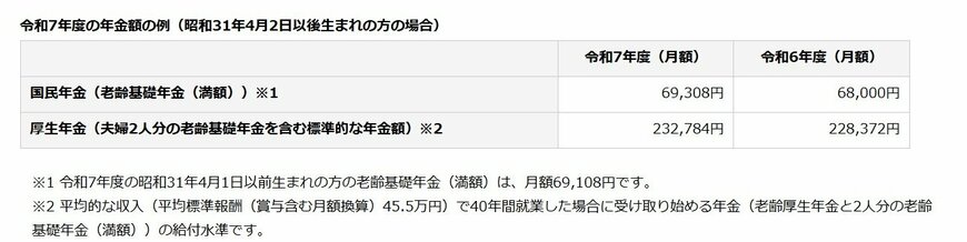 出所：日本年金機構「令和7年4月分からの年金額等について」