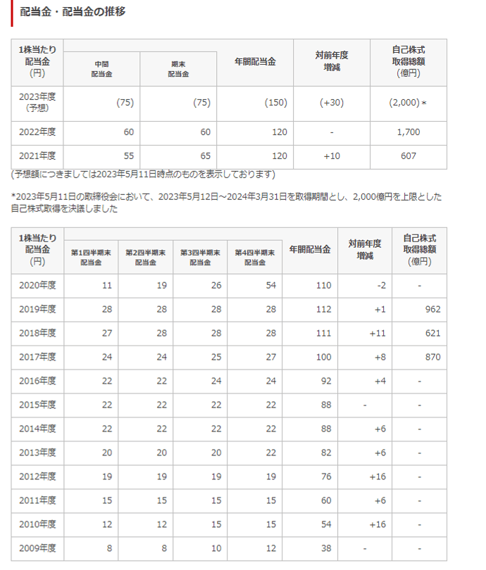 出所：本田技研工業株式会社「株主還元」