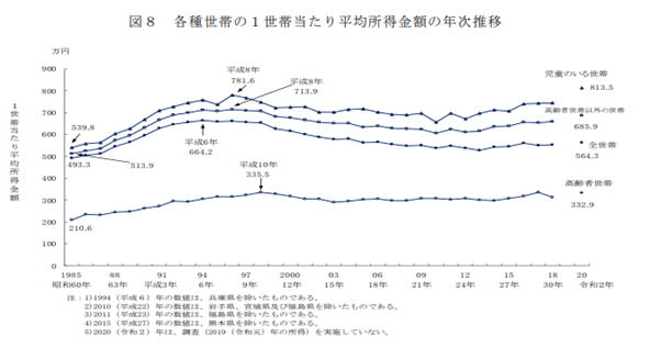 出所：厚生労働省「2021年国民生活基礎調査」