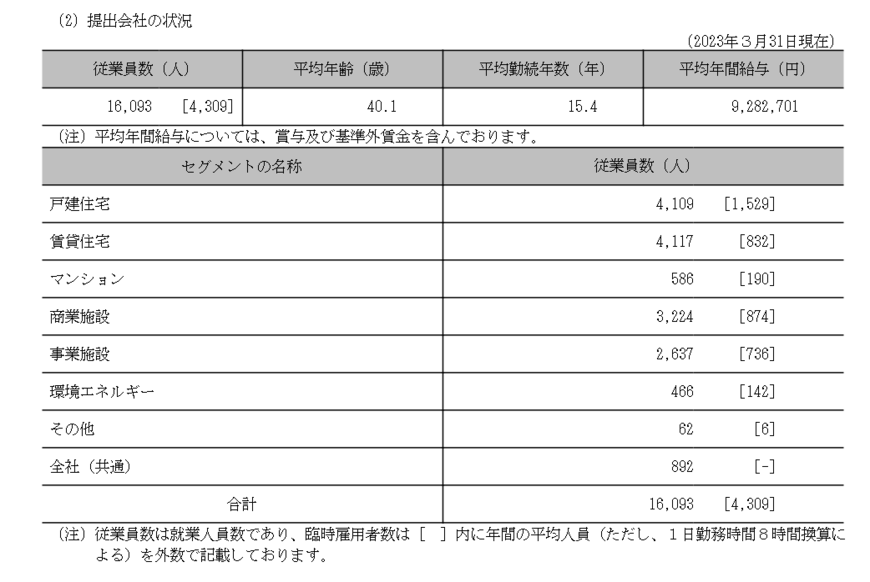 出所：大和ハウス工業「有価証券報告書」　