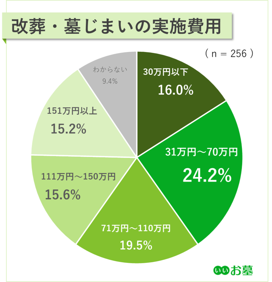 出所：株式会社鎌倉新書「【第3回】改葬・墓じまいに関する実態調査（2024年）」（PR TIMES）2024年3月12日