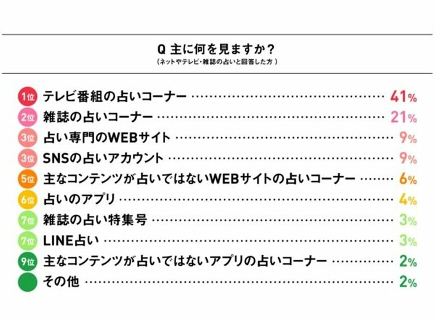占いを見るときの手段について（出典：ミュゼマーケティング調べ）