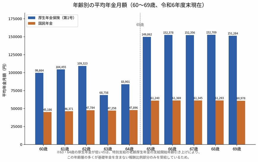 年齢別の平均年金月額（60〜69歳）