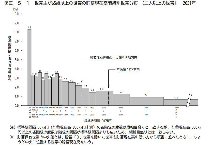出所：総務省統計局「家計調査報告(貯蓄・負債編)-2021年(令和3年)平均結果-(二人以上の世帯)」