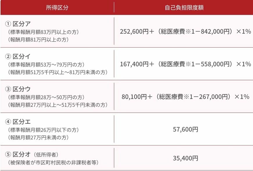 出所：全国健康保険協会「高額な医療費を支払ったとき（高額療養費）」