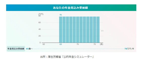 出所：厚生労働省「公的年金シミュレーター」