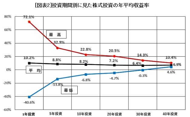 出所：一般社団法人投資信託協会「第3回 長期投資のメリットとは」
