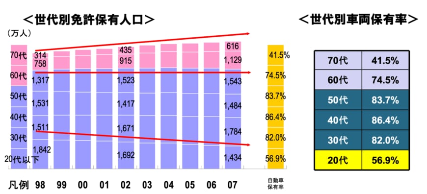 出所：国土交通省「『若者のクルマ離れ』について」
