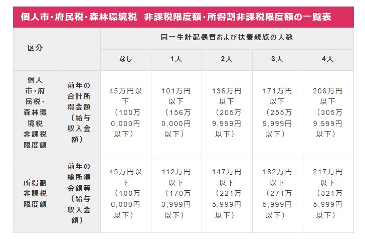 出所：大阪市「個人市・府民税・森林環境税が課税されない方」