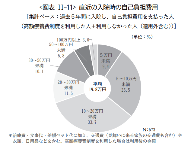 出所：生命保険文化センター「生活保障に関する調査　2022（令和4）年度」