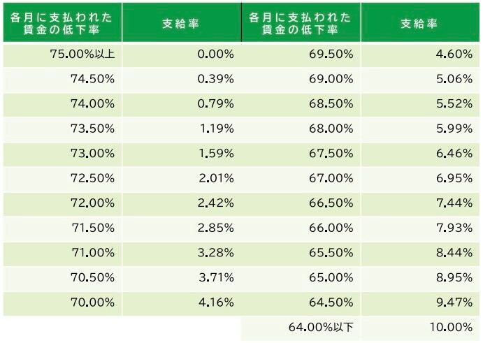 出所：厚生労働省「令和7年4月1日から高年齢雇用継続給付の支給率を変更します」