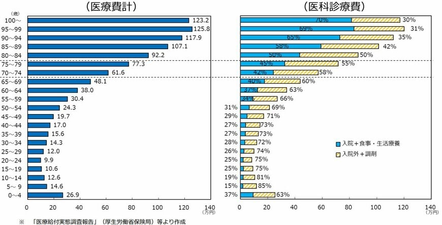 出所:厚生労働省「年齢階級別1人当たり医療費(令和4年度、医療保険制度分)」