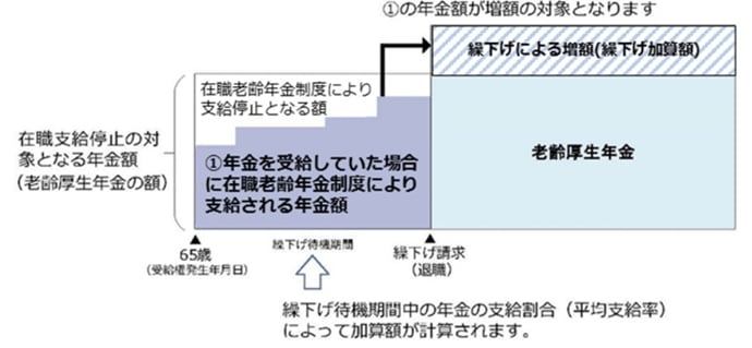 出所：日本年金機構「年金の繰下げ受給」
