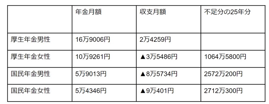 出所：総務省2021年「家計調査（家計収支編）」などをもとに筆者作成