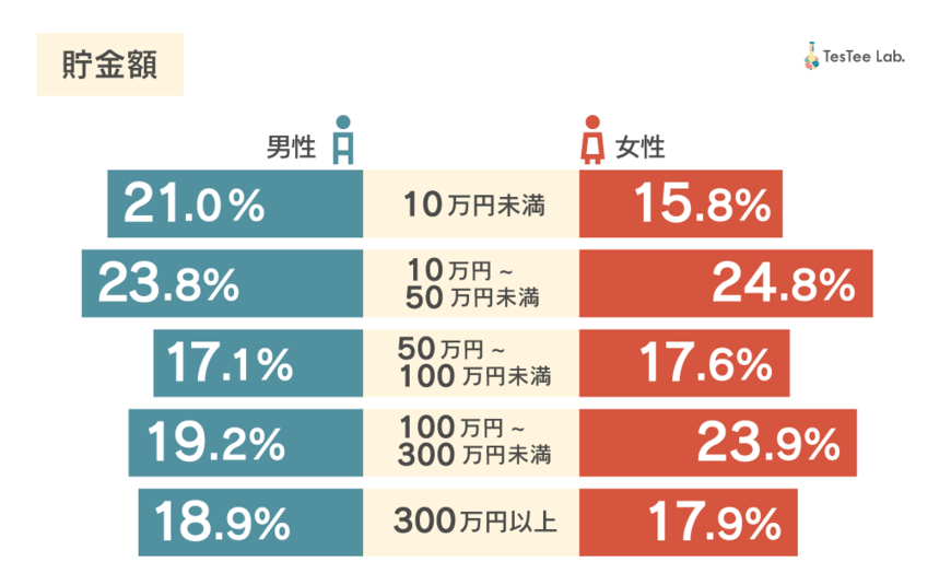 20代の貯金額について　出典：TesTee（テスティー）調べ