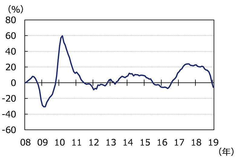 出所：データストリームのデータを基にアセットマネジメントOneが作成
＊前年同月比、3ヶ月移動平均値