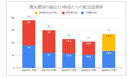 出所：各種資料をもとにLIMO編集部作成
