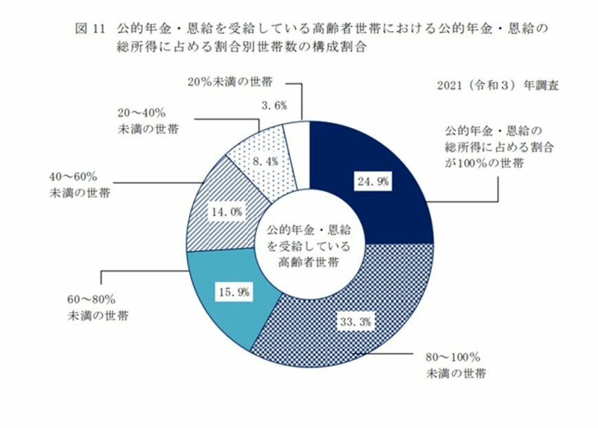 出所：厚生労働省「2021年　国民生活基礎調査の概況」