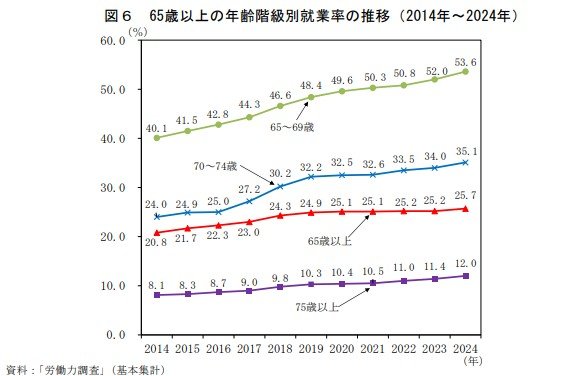 出所：総務省「統計からみた我が国の高齢者－「敬老の日」にちなんで－」Ⅱ高齢者の就業