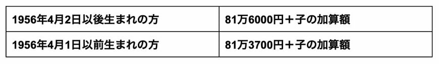 出所：日本年金機構「遺族基礎年金（受給要件・対象者・年金額） 」をもとに筆者作成