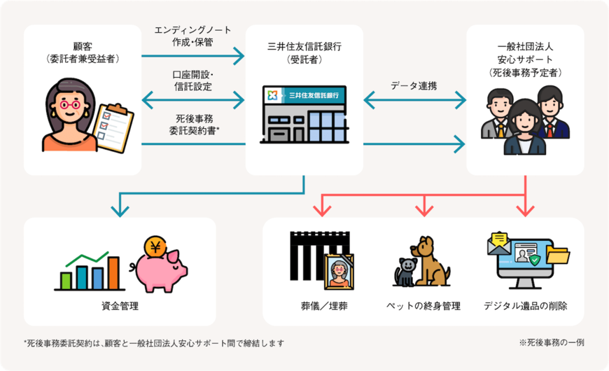 「おひとりさま信託」の概念図