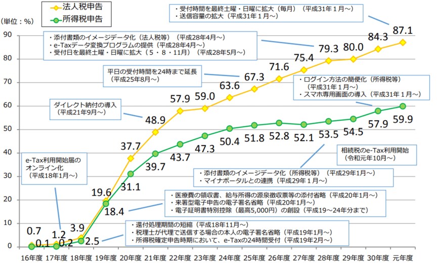 【出典】国税庁「税務行政のデジタル・トランスフォーメーション－ 税務行政の将来像2.0 －」