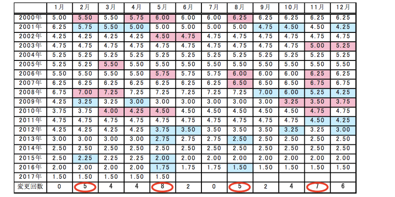 出所：データストリームのデータを基にアセットマネジメントOneが作成
※ピンクは利上げ、水色は利下げを示す、理事会が開催されない月も図表には含まれる
