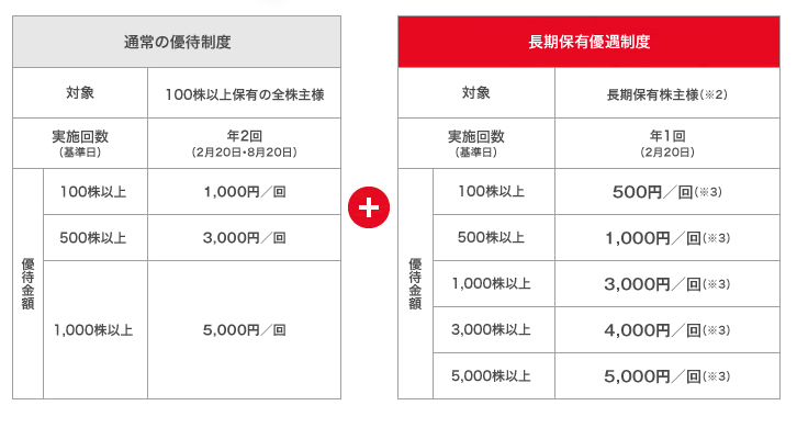 出所：西松屋チェーン「株主優待制度」