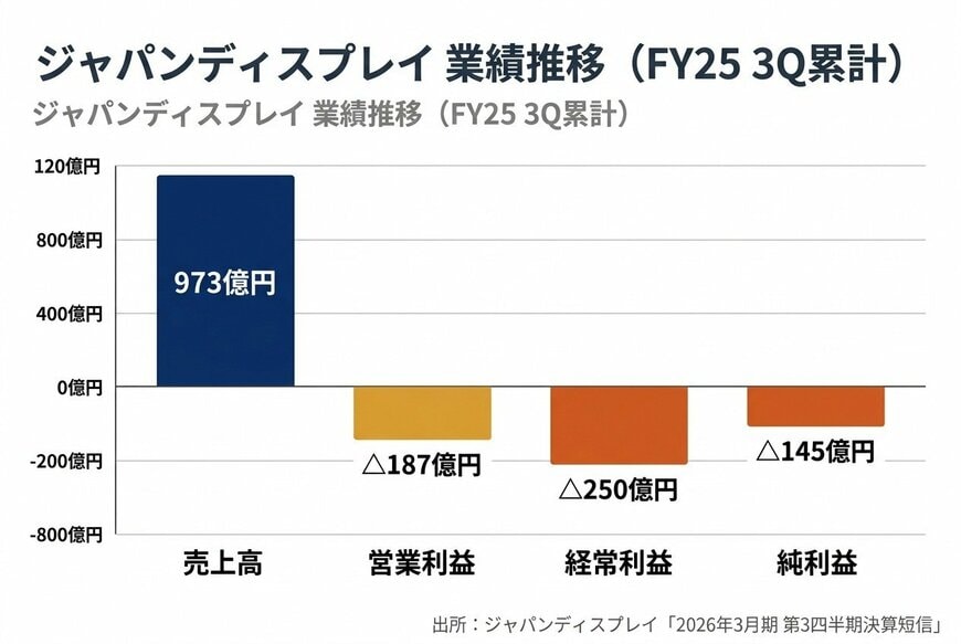 出所：ジャパンディスプレイ「2026年3月期 第3四半期 決算短信」を基にイズミダイズム作成