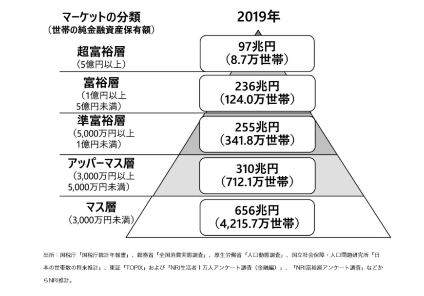 出所：野村総合研究所「野村総合研究所、日本の富裕層は133万世帯、純金融資産総額は333兆円と推計」