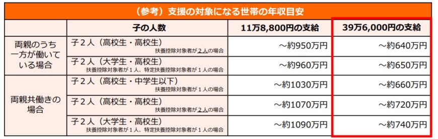 出所：2020年4月からの「私立高等学校授業料の実質無償化」リーフレット