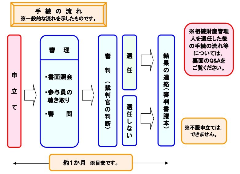 出所：名古屋家庭裁判所「相続財産管理人選任」の手続とは