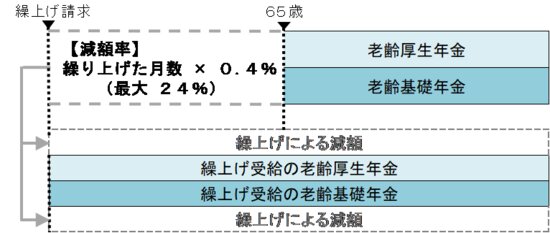 出所：日本年金機構「年金の繰上げ受給」