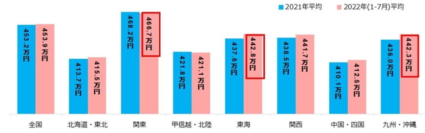 出所：株式会社マイナビ「マイナビ転職、「正社員の平均初年度年収推移レポート」と「正社員求人掲載数・応募数推移レポート」 2022年1-7月の総評を発表」