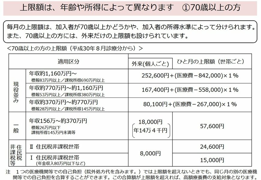 出所：厚生労働省「高額療養費制度を利用される皆さまへ」
