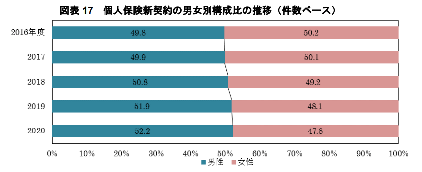 出所：一般社団法人生命保険協会「2021年版　生命保険の動向」