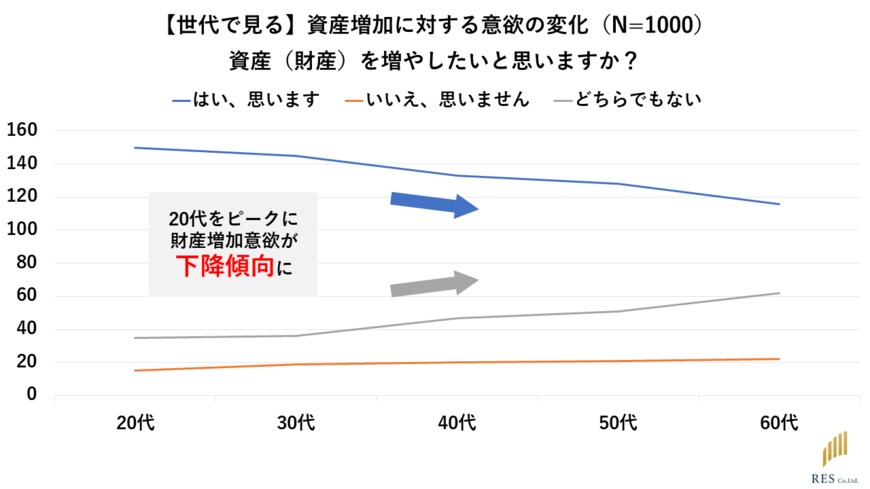 出所：株式会社RES　株式投資の意欲も不安も30代で決まる！？投資の勉強は57歳で諦めちゃう！？RES調べ、2024年新NISA制度に向けた「20代から60代の株式投資に関する意識・意欲調査」を発表（PR TIMES）