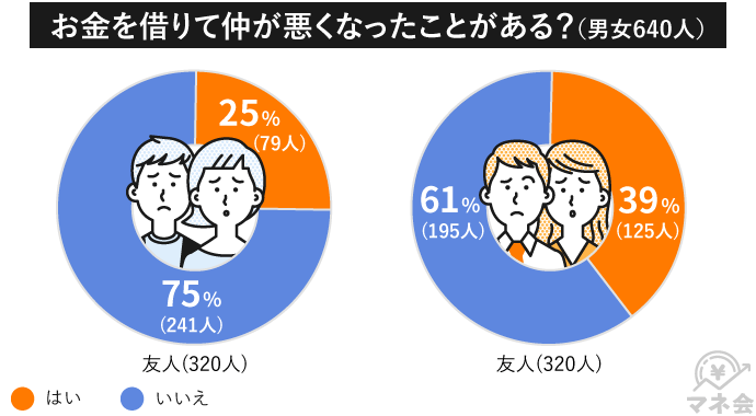 お金を借りて仲が悪くなったことがあるかどうかについて（出典：㈱CyberOwlの調査より）