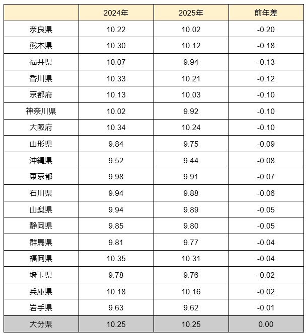 出所：全国健康保険協会「令和7年度の協会けんぽの保険料率は3月分（4月納付分）から改定されます」をもとに筆者作成