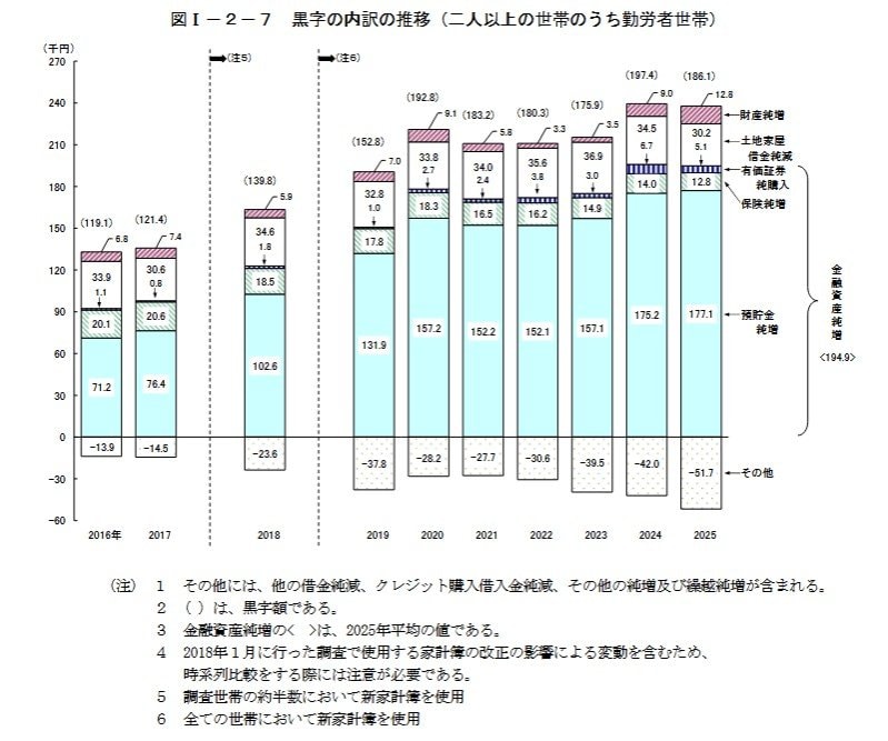 出所：総務省「家計調査報告〔家計収支編〕 2025年(令和7年)平均結果の概要」