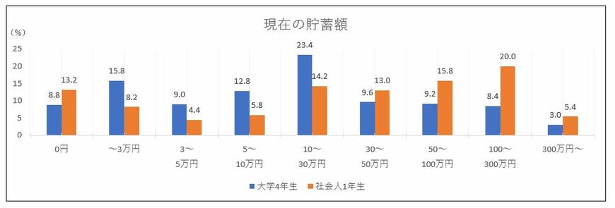 GMOあおぞらネット銀行によるアンケート結果をもとに編集部作成