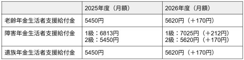 出所：厚生労働省「令和8年度の年金額改定についてお知らせします」をもとにLIMO編集部作成