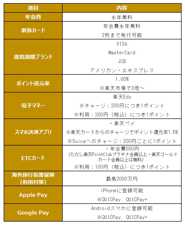※楽天カードホームページを参考に、LIMO編集部作成
