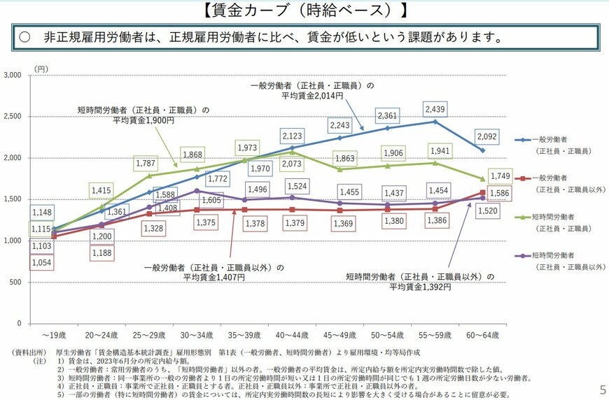 出所：厚生労働省「非正規雇用」の現状と課題」
