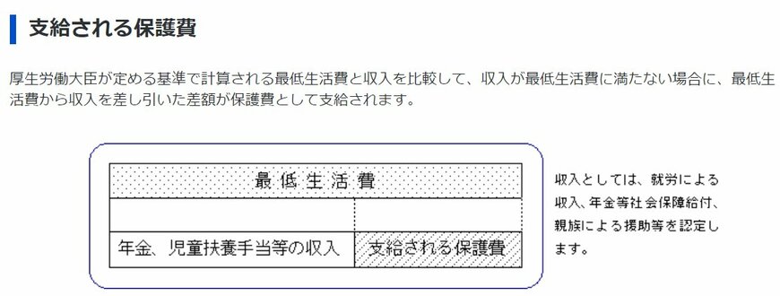 出所：厚生労働省「生活保護制度」
